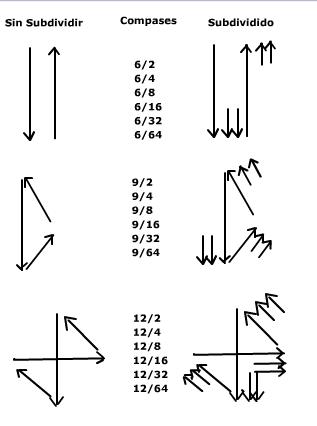 Como se subdivide un compás compuesto